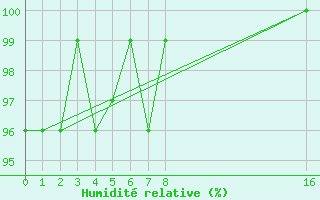 Courbe de l'humidit relative pour Bonnecombe - Les Salces (48)