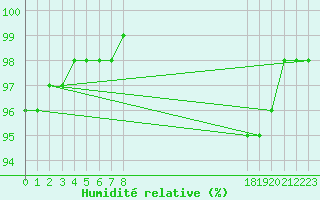 Courbe de l'humidit relative pour Saint-Germain-le-Guillaume (53)