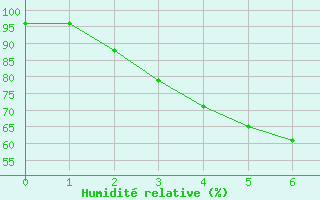 Courbe de l'humidit relative pour Kauhava