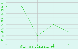 Courbe de l'humidit relative pour Malargue Aerodrome