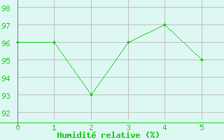 Courbe de l'humidit relative pour Kajaani Petaisenniska