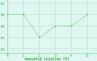 Courbe de l'humidit relative pour Bagnres-de-Luchon (31)