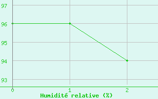 Courbe de l'humidit relative pour Kuhmo Kalliojoki