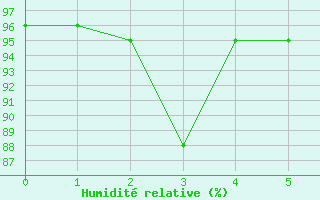 Courbe de l'humidit relative pour Reichenau / Rax