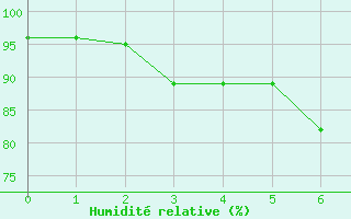 Courbe de l'humidit relative pour Latnivaara