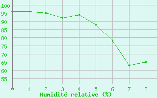 Courbe de l'humidit relative pour Wittenberg