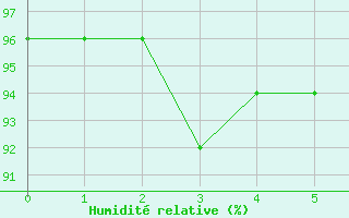 Courbe de l'humidit relative pour Vaduz