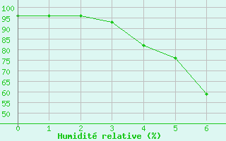 Courbe de l'humidit relative pour Pori Rautatieasema