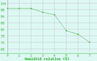 Courbe de l'humidit relative pour Korsvattnet