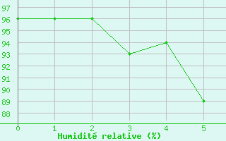 Courbe de l'humidit relative pour le bateau BATFR20