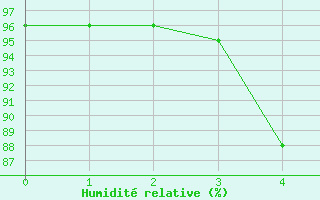 Courbe de l'humidit relative pour Gubbhoegen