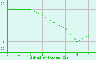 Courbe de l'humidit relative pour Donnemarie-Dontilly (77)