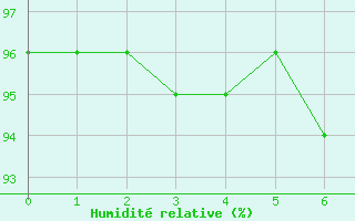 Courbe de l'humidit relative pour Bad Ragaz