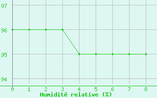 Courbe de l'humidit relative pour Saint-Bonnet-de-Bellac (87)