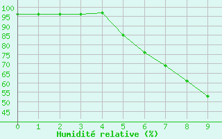 Courbe de l'humidit relative pour Dudince