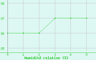 Courbe de l'humidit relative pour Gschenen