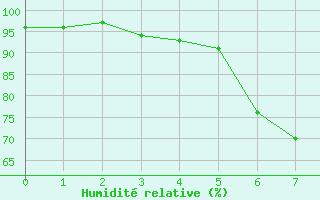 Courbe de l'humidit relative pour Evenstad-Overenget