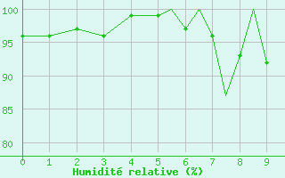 Courbe de l'humidit relative pour Connaught Airport