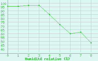 Courbe de l'humidit relative pour Hattula Lepaa