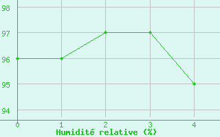 Courbe de l'humidit relative pour Churanov