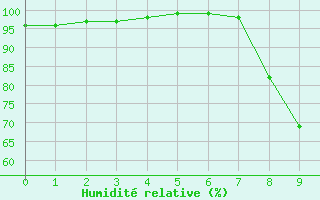 Courbe de l'humidit relative pour Trawscoed