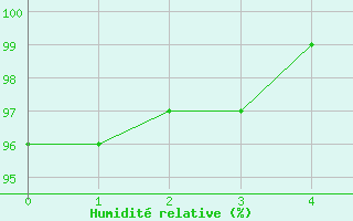 Courbe de l'humidit relative pour Chteauroux (36)