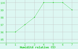 Courbe de l'humidit relative pour Chivres (Be)