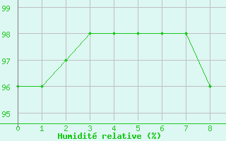 Courbe de l'humidit relative pour Dorans (90)