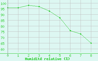 Courbe de l'humidit relative pour Lumparland Langnas