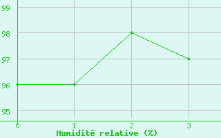 Courbe de l'humidit relative pour Weidenbach-Weihersch