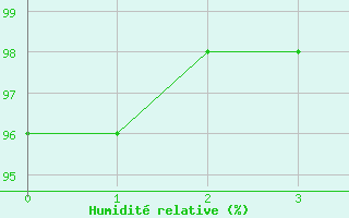 Courbe de l'humidit relative pour Aursjoen