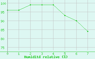 Courbe de l'humidit relative pour Honefoss Hoyby