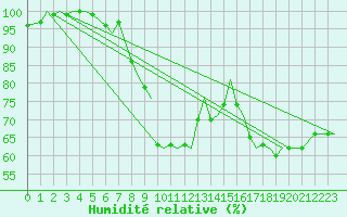 Courbe de l'humidit relative pour Jersey (UK)