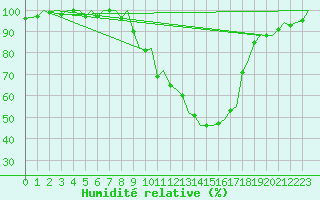 Courbe de l'humidit relative pour Zurich-Kloten