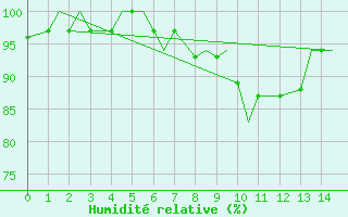 Courbe de l'humidit relative pour Cape Town, Cape Town International Airport