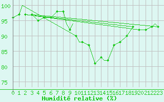 Courbe de l'humidit relative pour Brize Norton