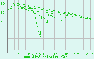 Courbe de l'humidit relative pour Odiham