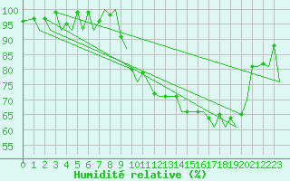Courbe de l'humidit relative pour Zurich-Kloten