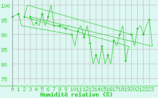 Courbe de l'humidit relative pour Zurich-Kloten