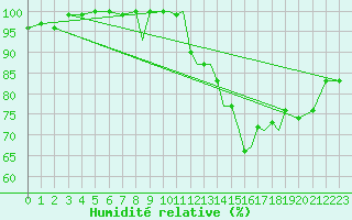 Courbe de l'humidit relative pour Hawarden