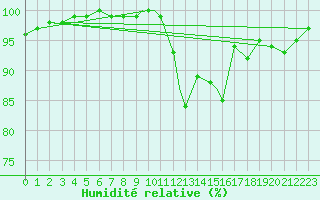 Courbe de l'humidit relative pour Topcliffe Royal Air Force Base