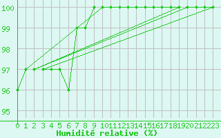 Courbe de l'humidit relative pour Gladhammar
