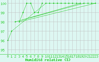 Courbe de l'humidit relative pour Bremerhaven