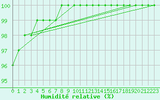 Courbe de l'humidit relative pour Lobbes (Be)
