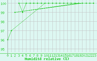Courbe de l'humidit relative pour Kleiner Feldberg / Taunus