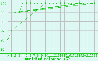 Courbe de l'humidit relative pour Millau - Soulobres (12)