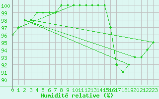 Courbe de l'humidit relative pour La Coruna