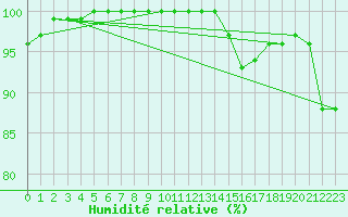Courbe de l'humidit relative pour Leeds Bradford