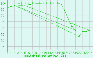 Courbe de l'humidit relative pour Humain (Be)