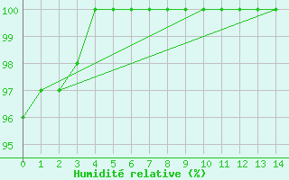 Courbe de l'humidit relative pour La Araucania